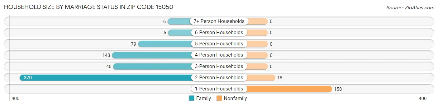Household Size by Marriage Status in Zip Code 15050