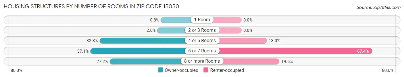 Housing Structures by Number of Rooms in Zip Code 15050