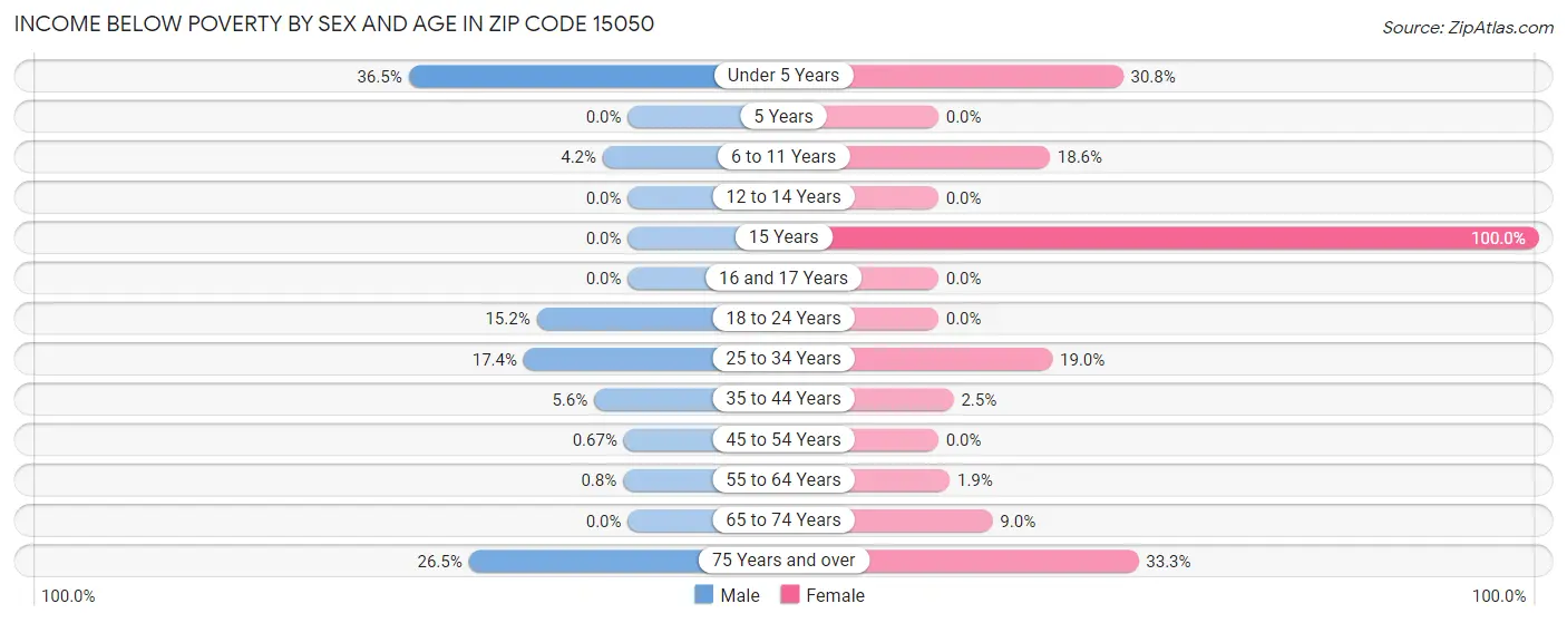 Income Below Poverty by Sex and Age in Zip Code 15050