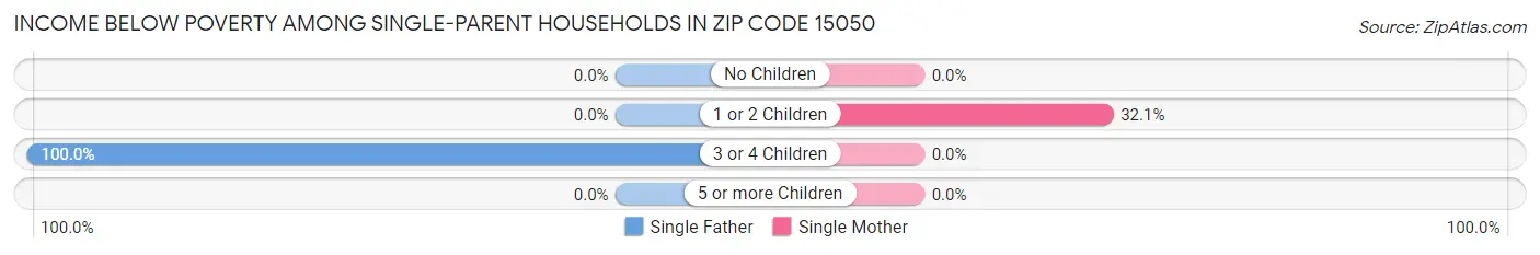 Income Below Poverty Among Single-Parent Households in Zip Code 15050