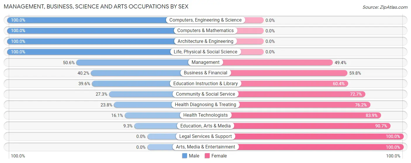 Management, Business, Science and Arts Occupations by Sex in Zip Code 15050