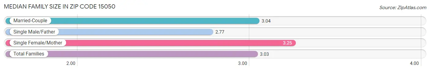 Median Family Size in Zip Code 15050