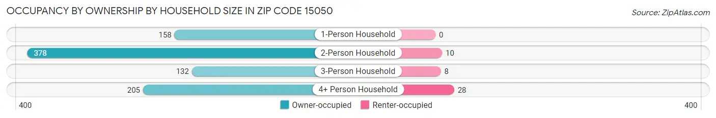 Occupancy by Ownership by Household Size in Zip Code 15050