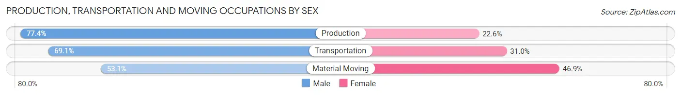 Production, Transportation and Moving Occupations by Sex in Zip Code 15050