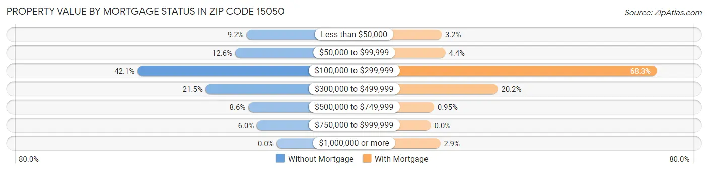 Property Value by Mortgage Status in Zip Code 15050