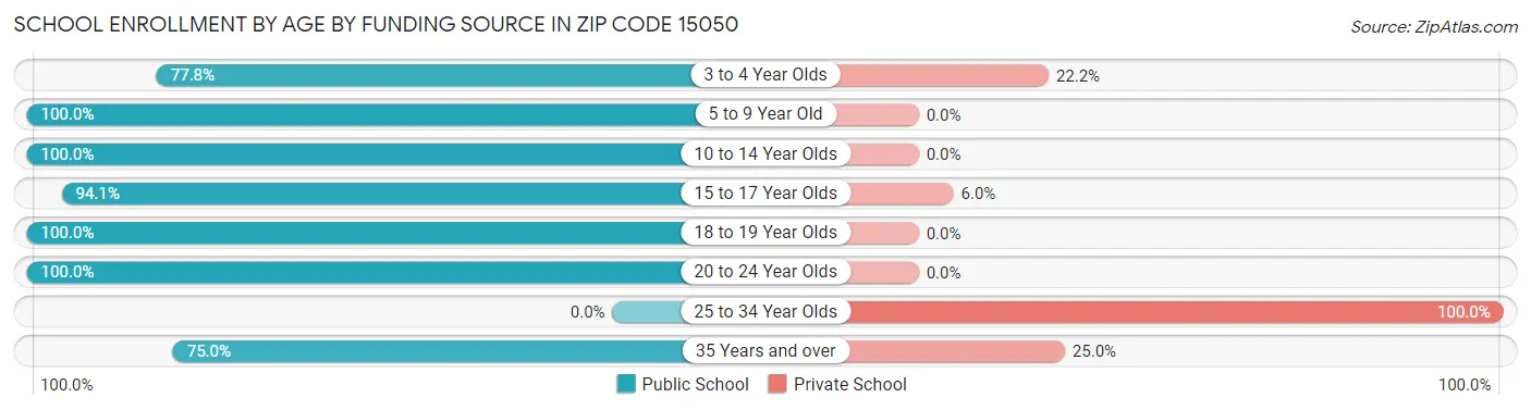 School Enrollment by Age by Funding Source in Zip Code 15050