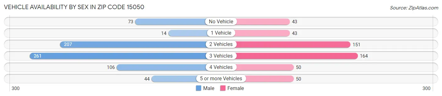 Vehicle Availability by Sex in Zip Code 15050