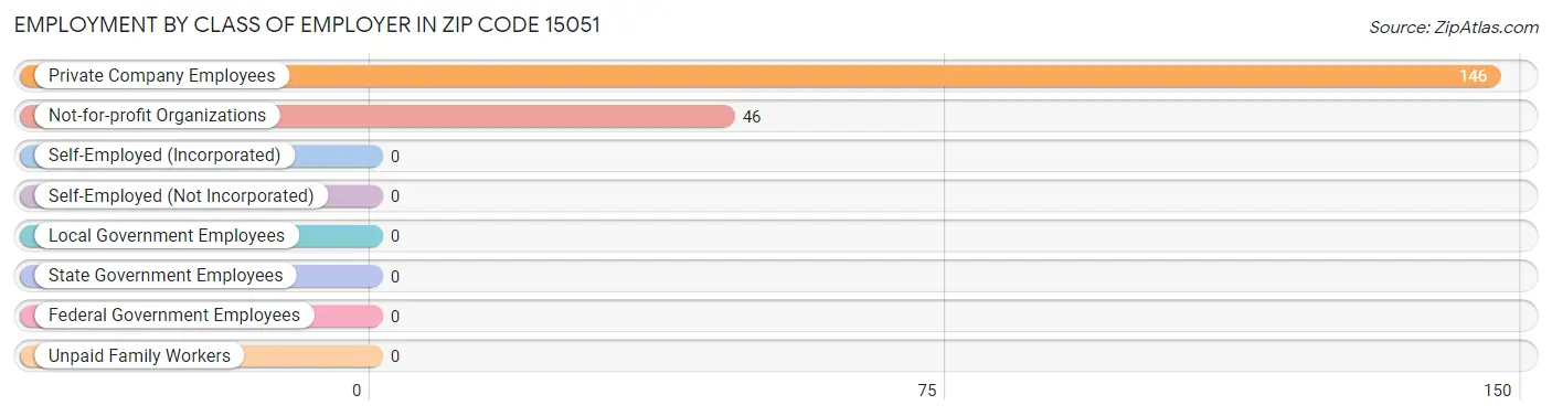 Employment by Class of Employer in Zip Code 15051