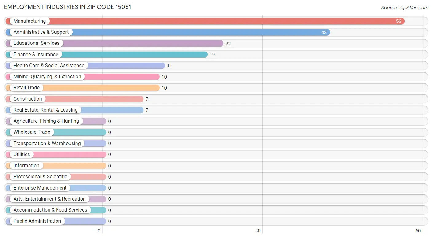 Employment Industries in Zip Code 15051