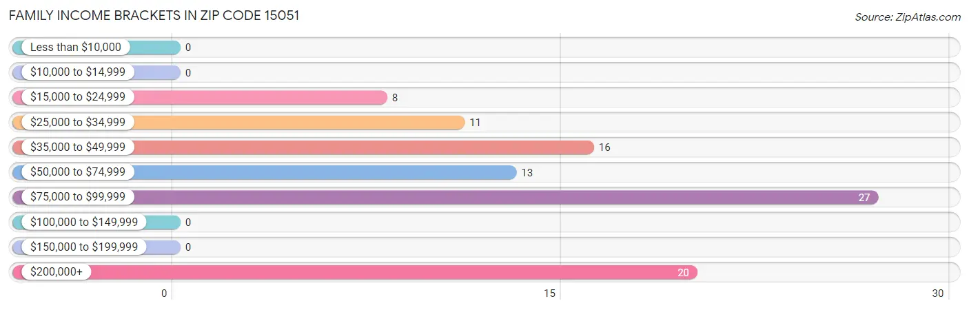 Family Income Brackets in Zip Code 15051