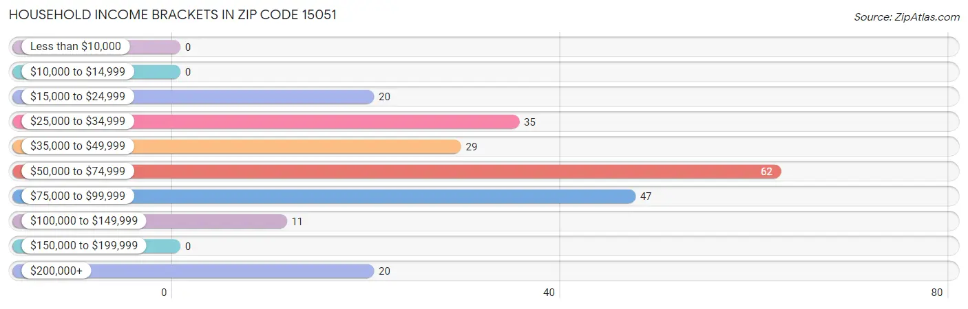 Household Income Brackets in Zip Code 15051