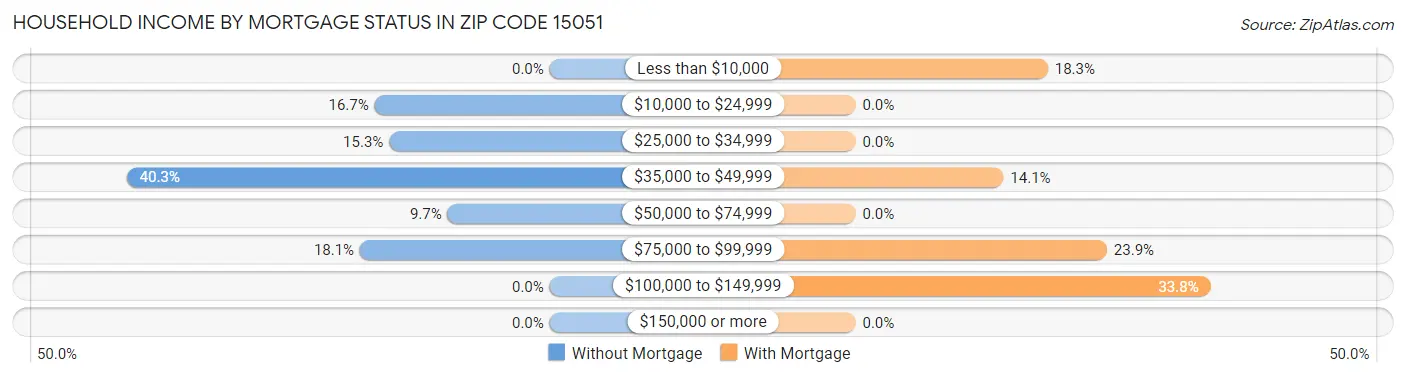 Household Income by Mortgage Status in Zip Code 15051
