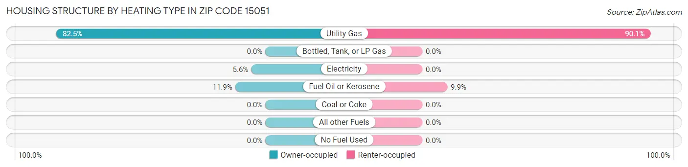 Housing Structure by Heating Type in Zip Code 15051