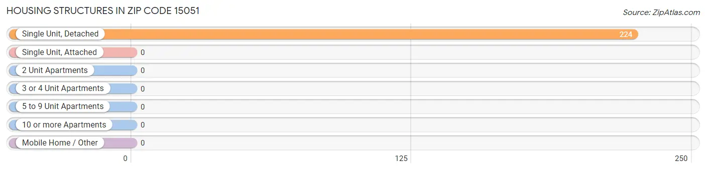 Housing Structures in Zip Code 15051