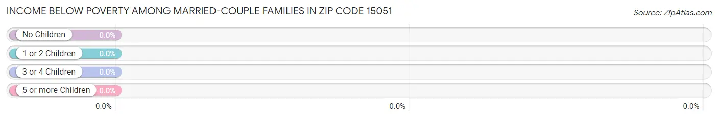 Income Below Poverty Among Married-Couple Families in Zip Code 15051