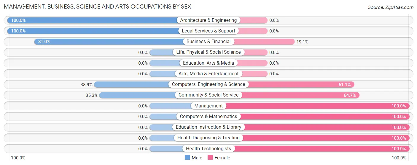 Management, Business, Science and Arts Occupations by Sex in Zip Code 15051