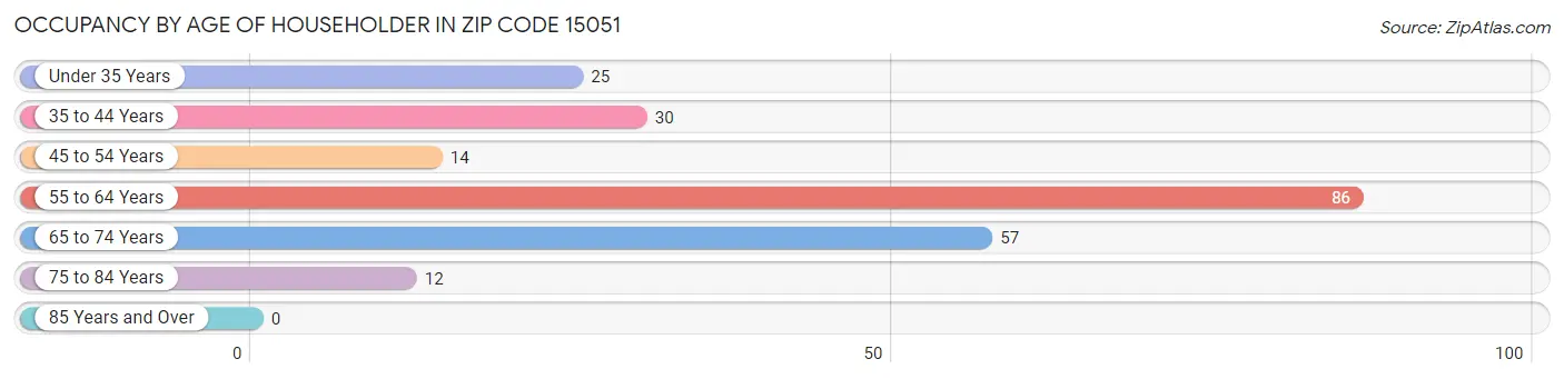 Occupancy by Age of Householder in Zip Code 15051