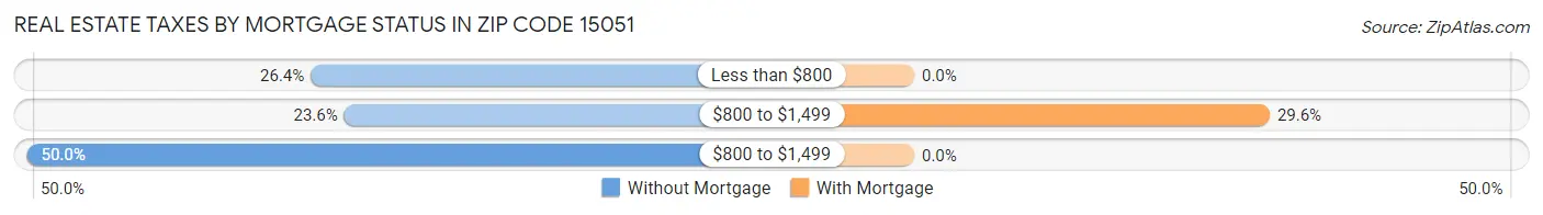 Real Estate Taxes by Mortgage Status in Zip Code 15051