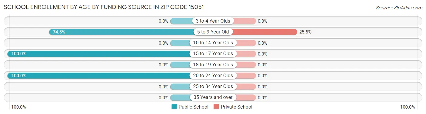 School Enrollment by Age by Funding Source in Zip Code 15051
