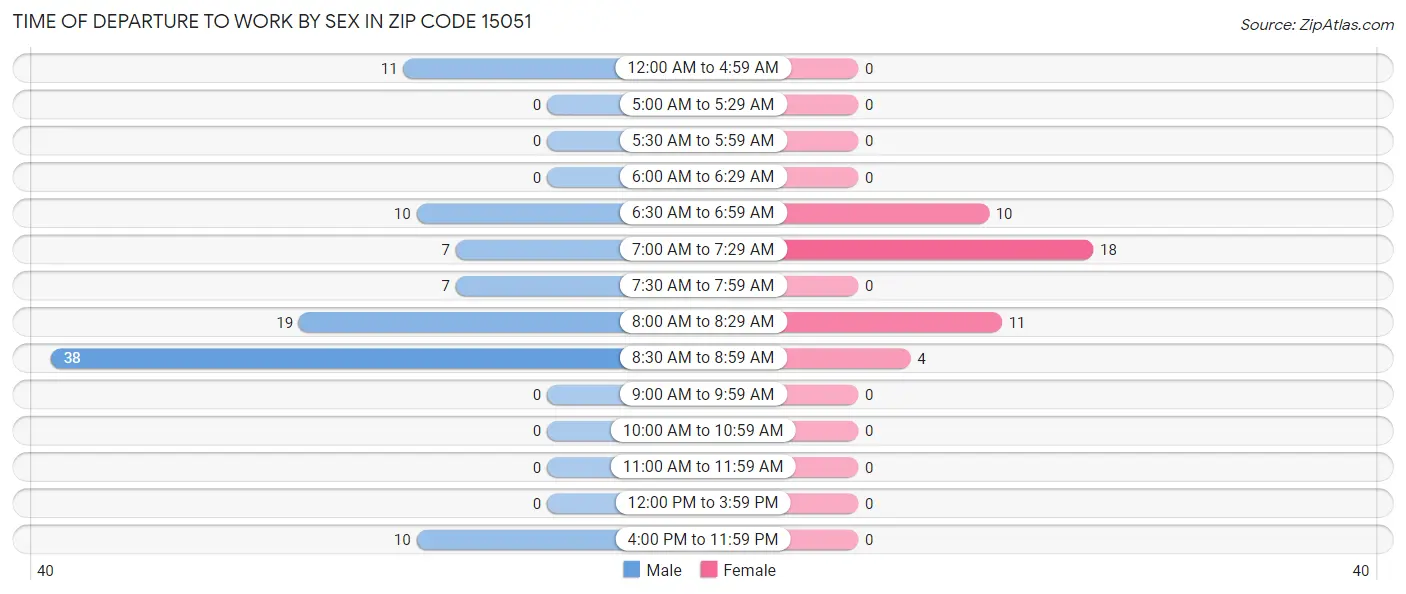 Time of Departure to Work by Sex in Zip Code 15051