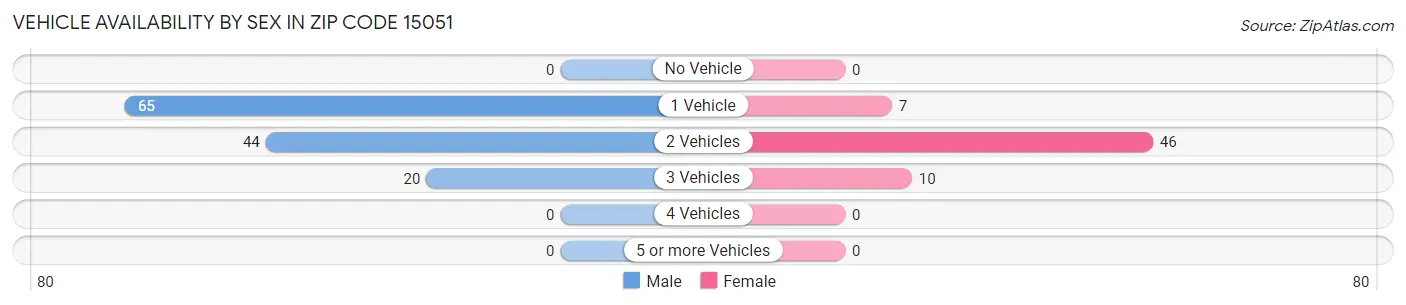 Vehicle Availability by Sex in Zip Code 15051