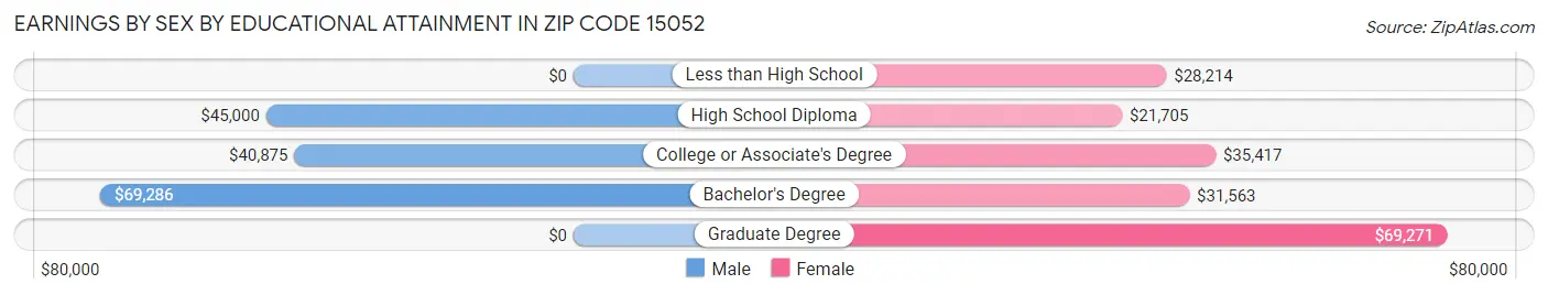 Earnings by Sex by Educational Attainment in Zip Code 15052