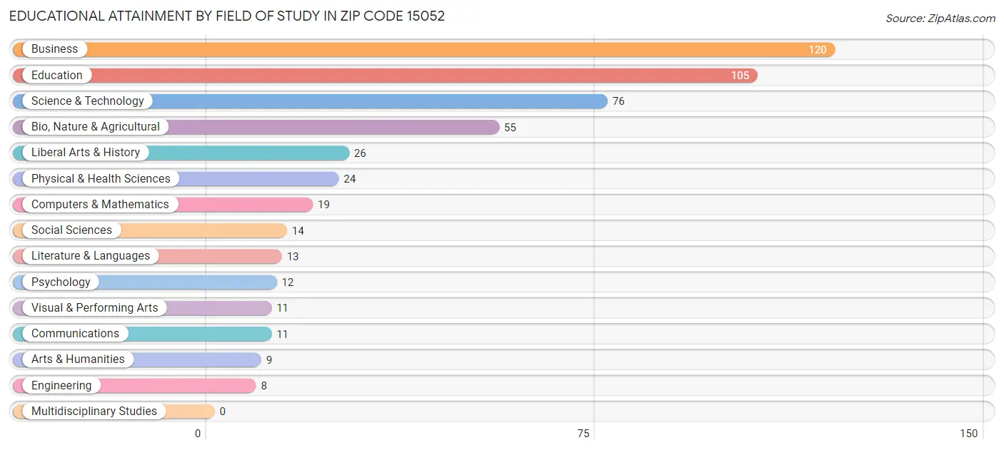 Educational Attainment by Field of Study in Zip Code 15052