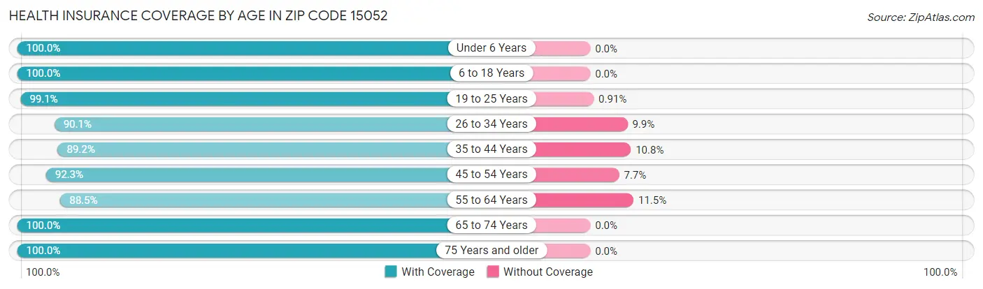 Health Insurance Coverage by Age in Zip Code 15052