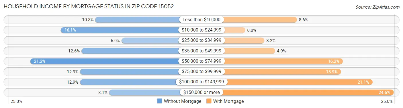 Household Income by Mortgage Status in Zip Code 15052