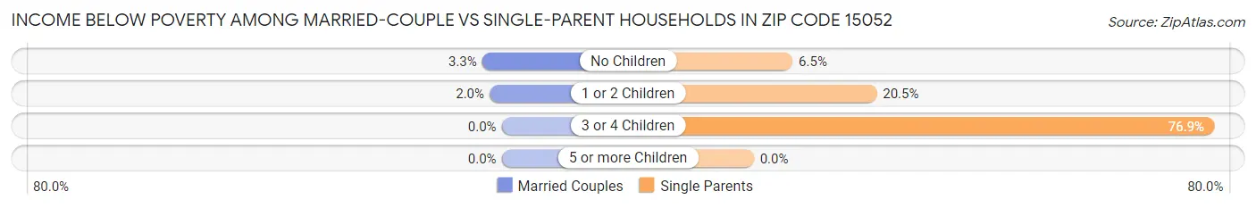 Income Below Poverty Among Married-Couple vs Single-Parent Households in Zip Code 15052