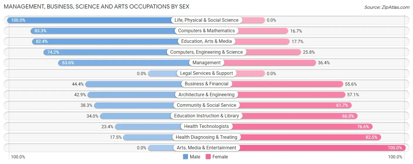 Management, Business, Science and Arts Occupations by Sex in Zip Code 15052