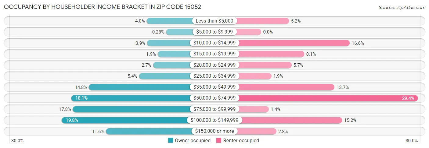 Occupancy by Householder Income Bracket in Zip Code 15052