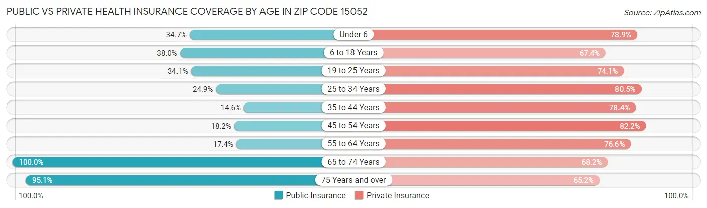 Public vs Private Health Insurance Coverage by Age in Zip Code 15052