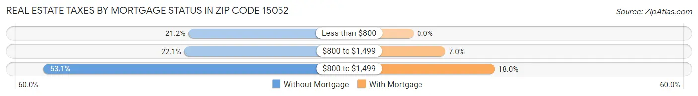 Real Estate Taxes by Mortgage Status in Zip Code 15052