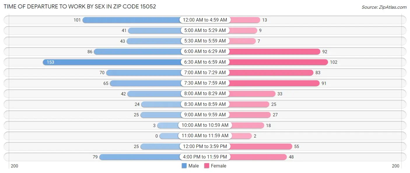 Time of Departure to Work by Sex in Zip Code 15052