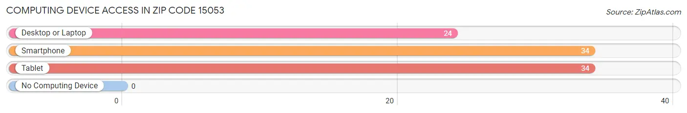 Computing Device Access in Zip Code 15053