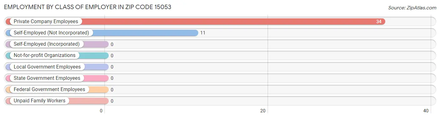 Employment by Class of Employer in Zip Code 15053