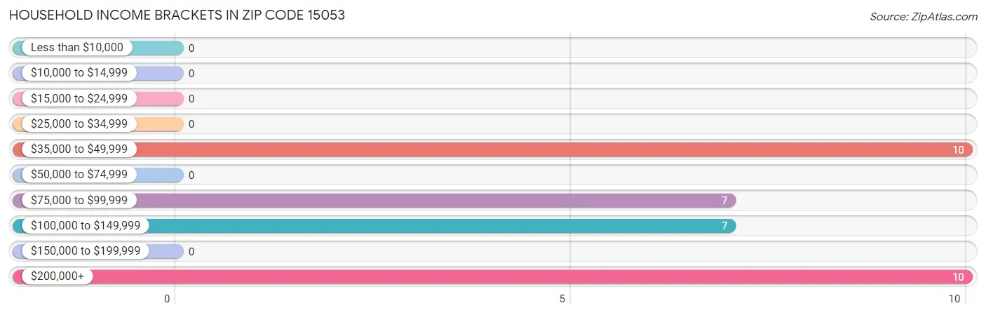 Household Income Brackets in Zip Code 15053