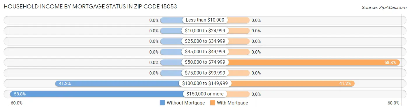 Household Income by Mortgage Status in Zip Code 15053