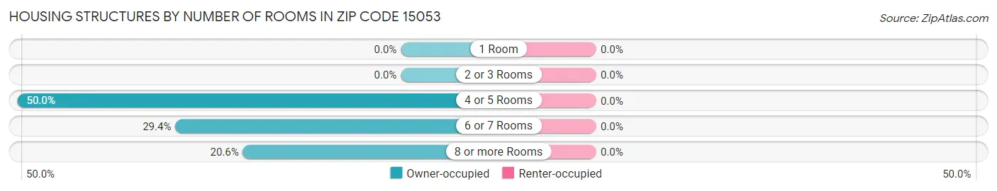 Housing Structures by Number of Rooms in Zip Code 15053