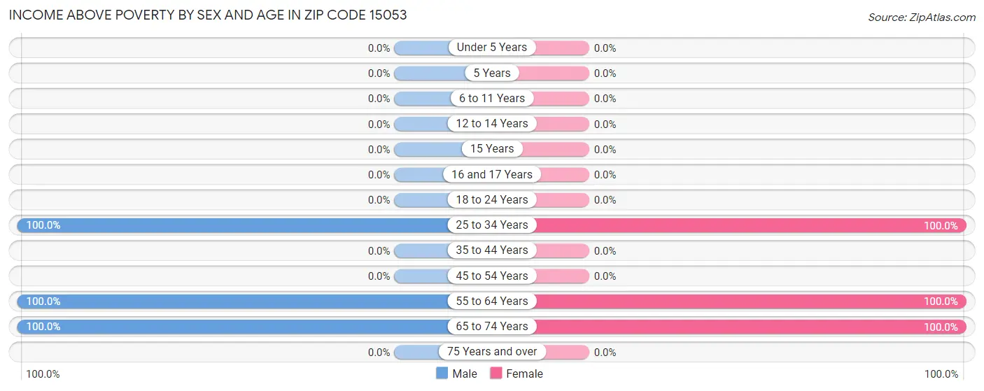 Income Above Poverty by Sex and Age in Zip Code 15053