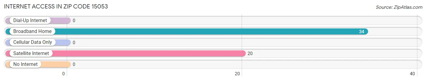 Internet Access in Zip Code 15053