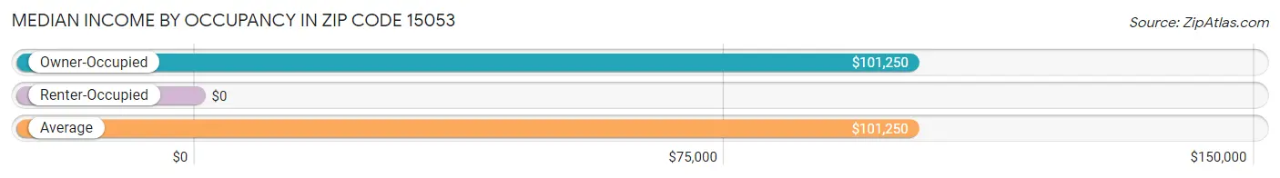 Median Income by Occupancy in Zip Code 15053