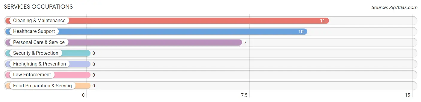 Services Occupations in Zip Code 15053