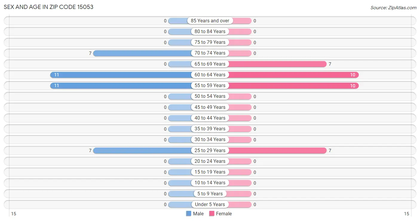 Sex and Age in Zip Code 15053