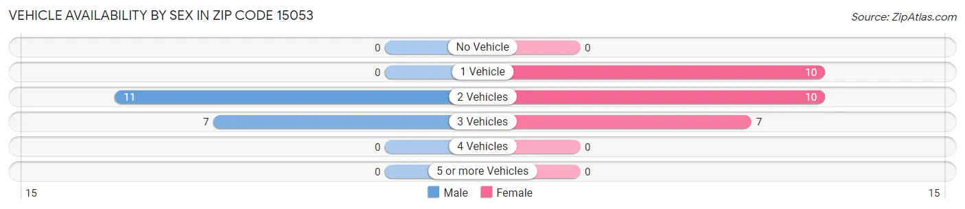 Vehicle Availability by Sex in Zip Code 15053