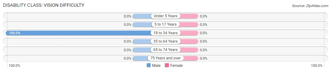 Disability in Zip Code 15053: <span>Vision Difficulty</span>