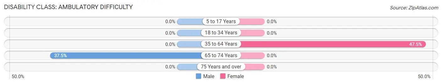 Disability in Zip Code 15054: <span>Ambulatory Difficulty</span>