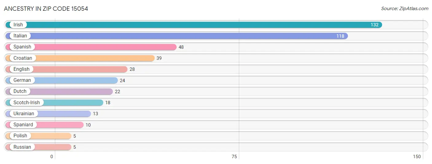 Ancestry in Zip Code 15054