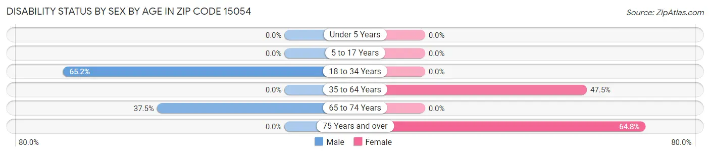Disability Status by Sex by Age in Zip Code 15054